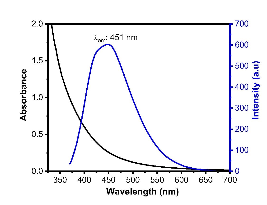 Carbon Quantum Dots - Blue, Nitrogen Doped (λem:451 nm, Exc: 365 nm)