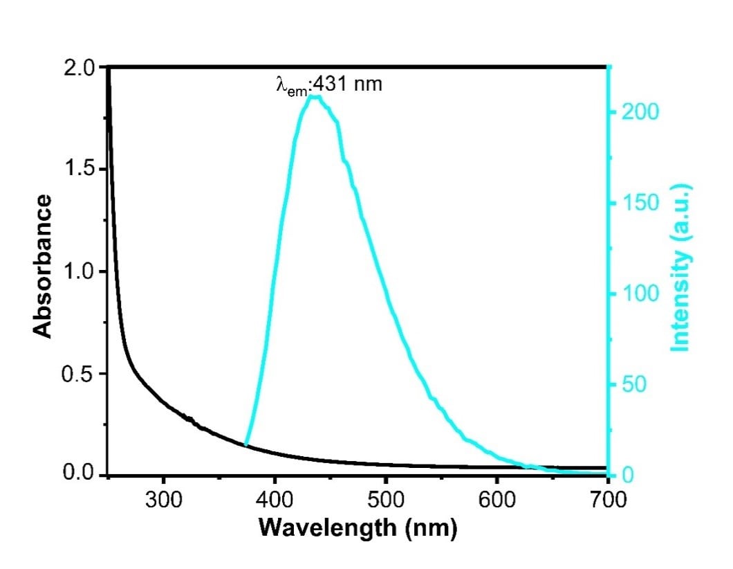 Carbon Quantum Dots - Cyan blue (λem : 431 nm, Exc: 365 nm)