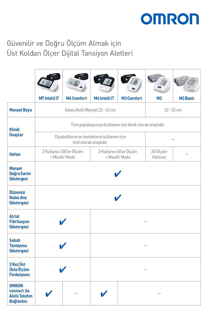OmronOmron M2 Basic tansiyon aletiOmron M2 Basic tansiyon aleti Fiyatı ve Özellikleri | Mutlufiyatlar