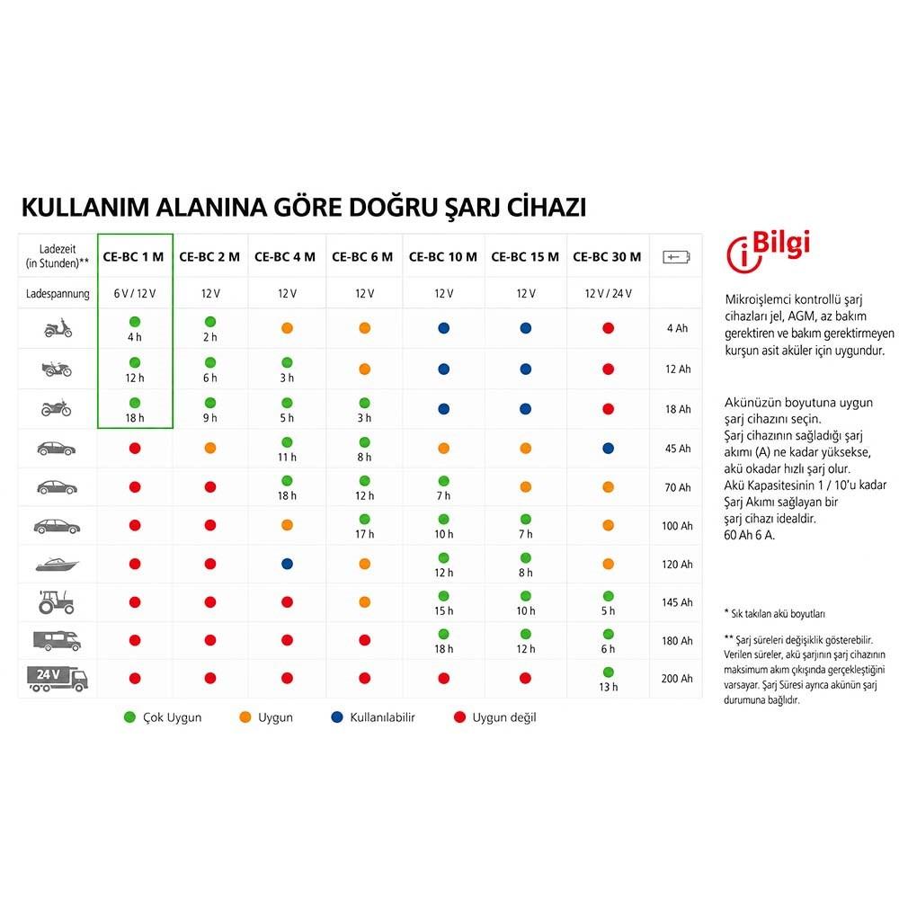 EINHELL CE-BC 1 M Akü Şarj Cihazı 6-12 V