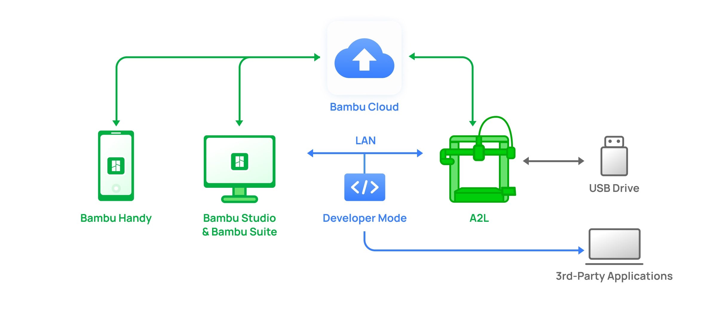 Bambu Lab A2L Combo 3D Yazıcı