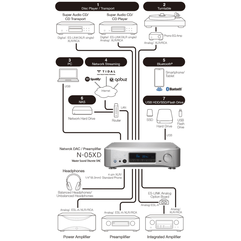 Esoteric N-05XD Network Player - DAC - Pre Amplifikatör