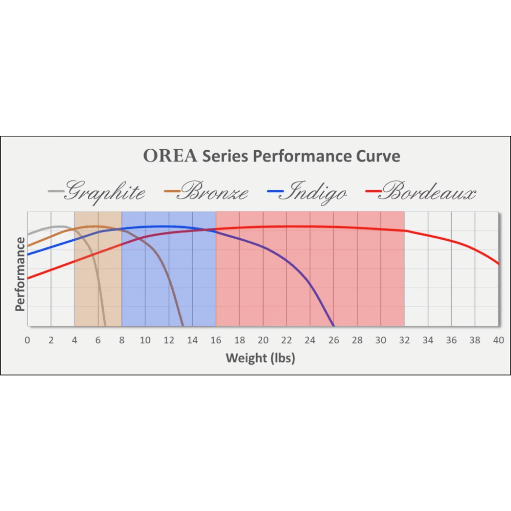 ISOAcoustic OREA Bronze