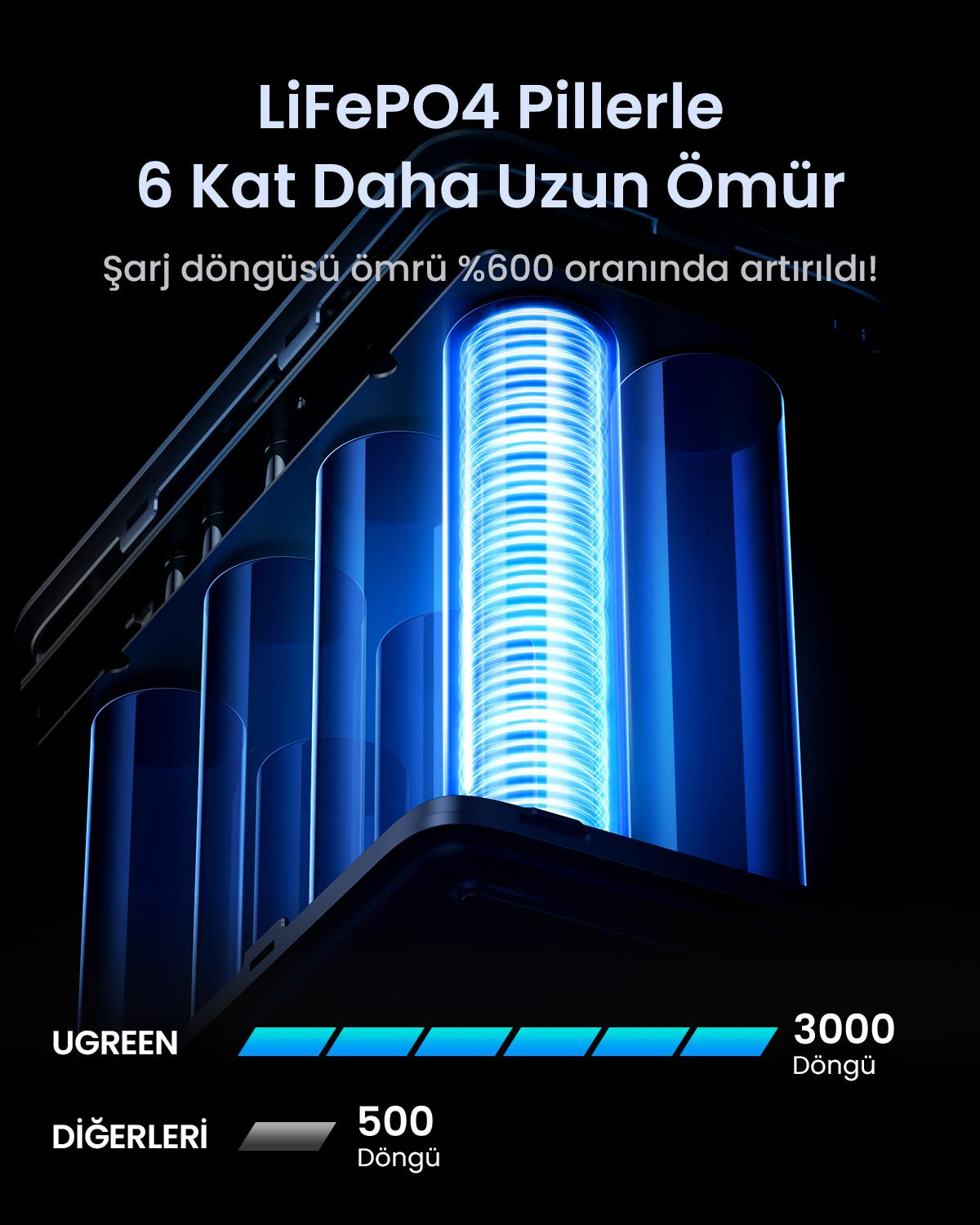 UGREEN 48.000 mAh 300W 5 Portlu Şarj İstasyonu 3xU