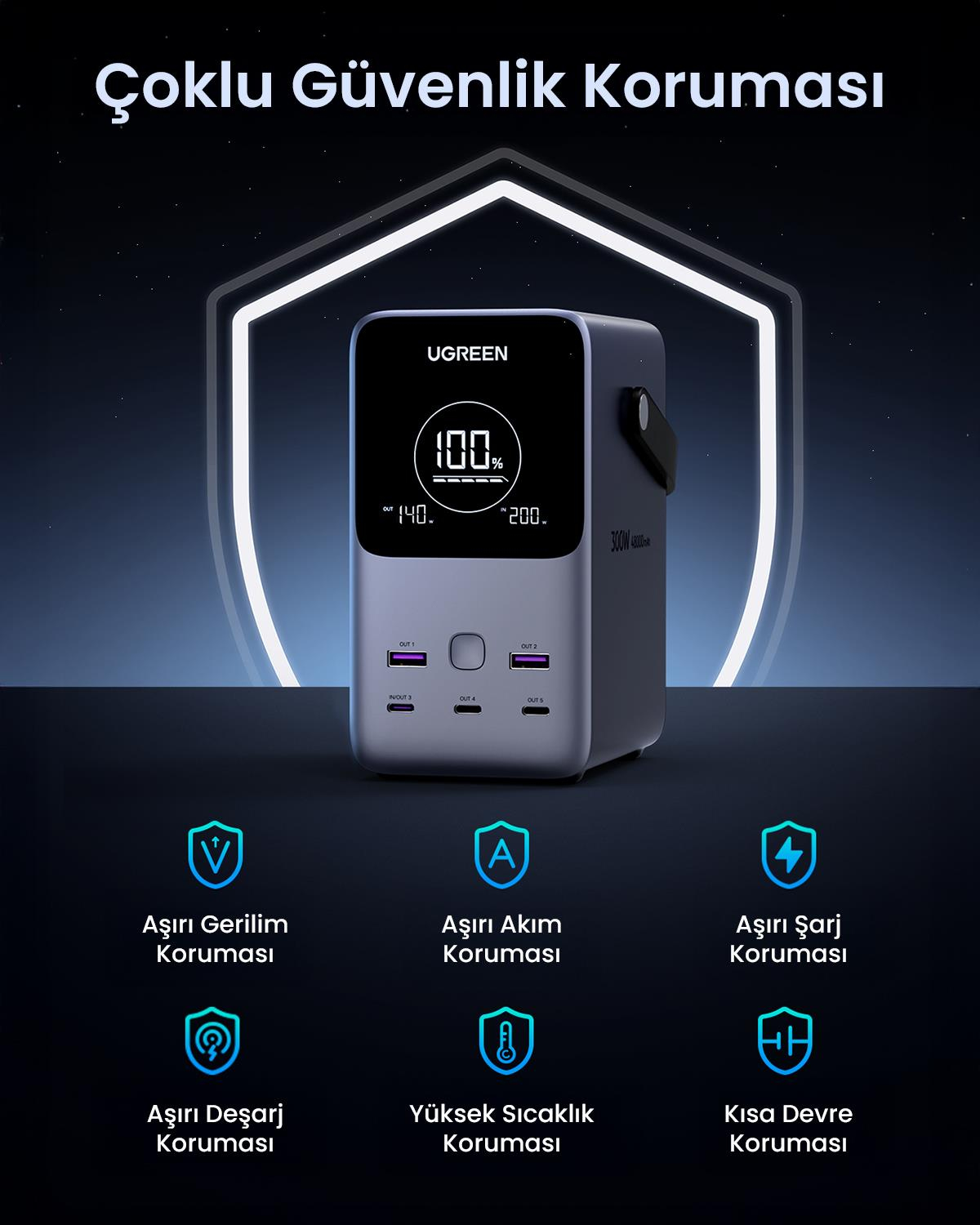 UGREEN 48.000 mAh 300W 5 Portlu Şarj İstasyonu 3xU