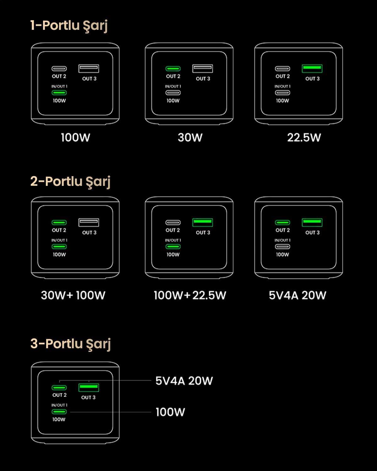 UGREEN Nexode 20.000 mAh 130W LED Ekranlı Powerbank, 35524B