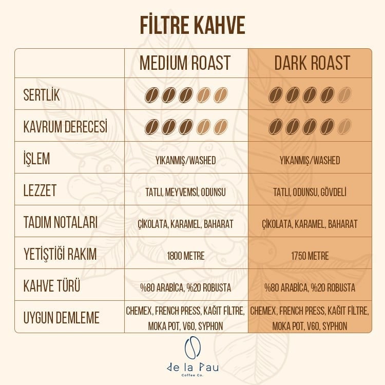 De La Pau Dark Roast Blend Filtre Kahve %80 Arabica Öğütülmüş1 Kg