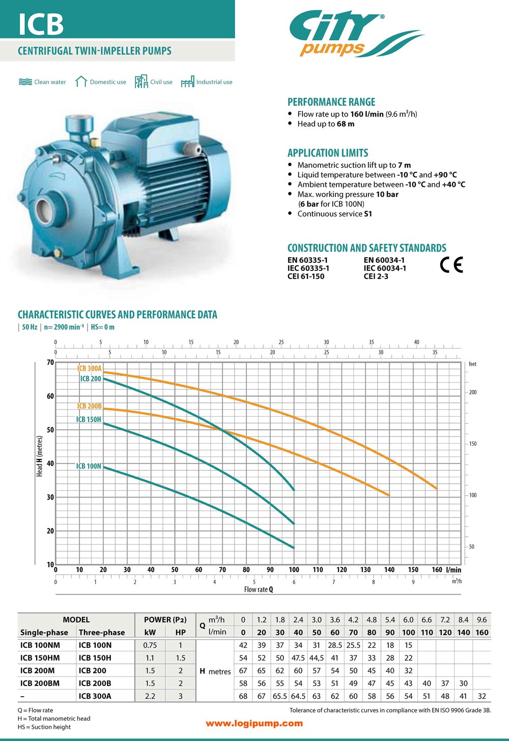  City Pumps ICB 100N Çift Çarklı Santrifüj Pompa Basınç Artırma Uygulamaları İçin 0.75 kW - 42 mSS