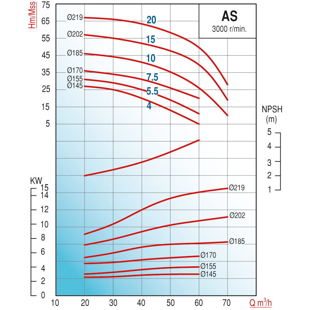 Varan AS 5.5 Uçtan Emişli - Uzun Kaplinli / EN 733 Yüksek Verimli Endüstriyel Santrifüj Pompa (5.5 HP / 4 kW) 31 mSS / 60 m3/h