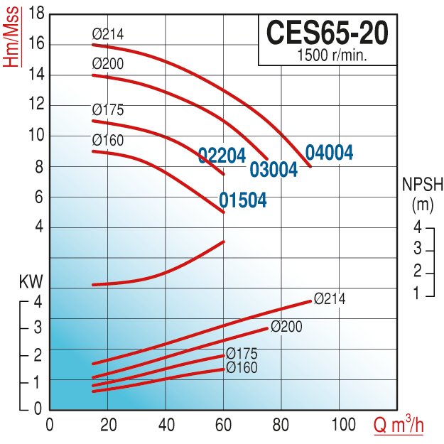 Varan CES 65-20-02204 Uçtan Emişli (1500 d/d) Kapalı Kaplinli / EN 733 Yüksek Verimli Endüstriyel Santrifüj Pompa (3 HP / 2.2 kW) 11 mSS / 60 m3/h