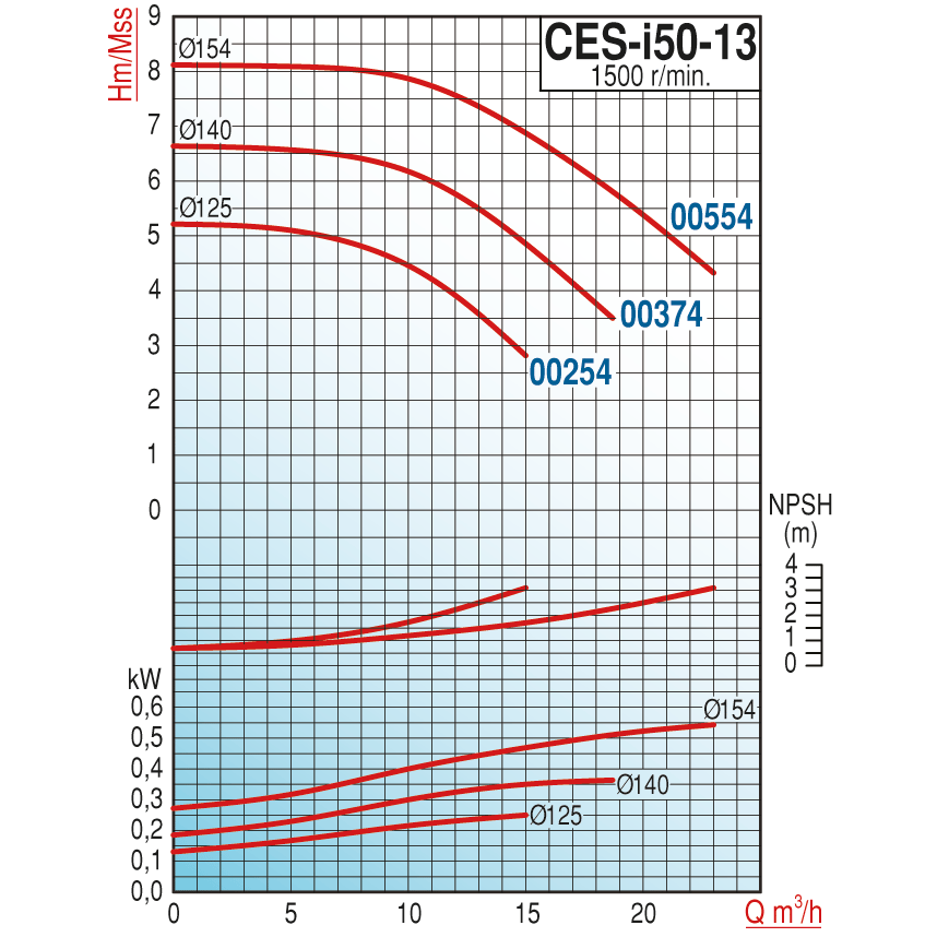 Varan CES-i 50-13-00254 Pik Döküm / İn-line (Hat Tipi) Endüstriyel Dik Milli Santrifüj Pompa (