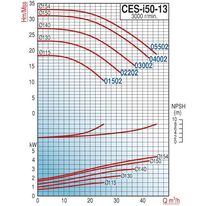 Varan CES-I 50-13-01502 Pik Döküm / İn-line (Hat Tipi) Endüstriyel Dik Milli Santrifüj Pompa 