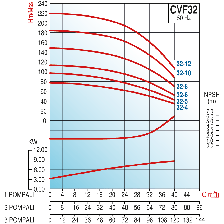 Varan CVF32-8x3 HID  Komple AISI 304 Paslanmaz / Üç Pompalı Endüstriyel Hidrofor (20 HP / 15 kW) 143 mSS / 120 m3/h