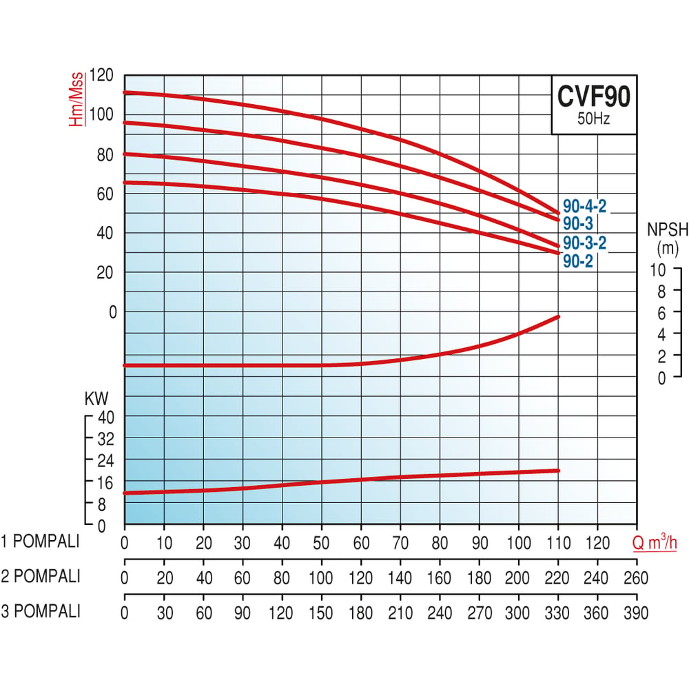 Varan CVF90-3x2 HID  Komple AISI 304 Paslanmaz / Çift Pompalı Endüstriyel Hidrofor (30 HP / 22 kW) 83 mSS / 220 m3/h
