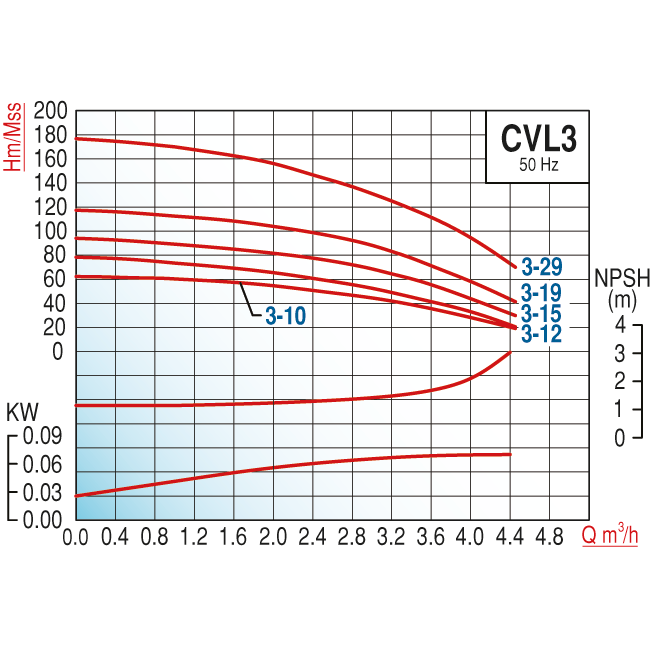 Varan CVL 3-12 Komple (AISI 304) Paslanmaz / İn-line Çok Kademeli Endüstriyel Santrifüj Pompa (1.5 HP / 1.1 kW) 72 mSS / 4 m3/h
