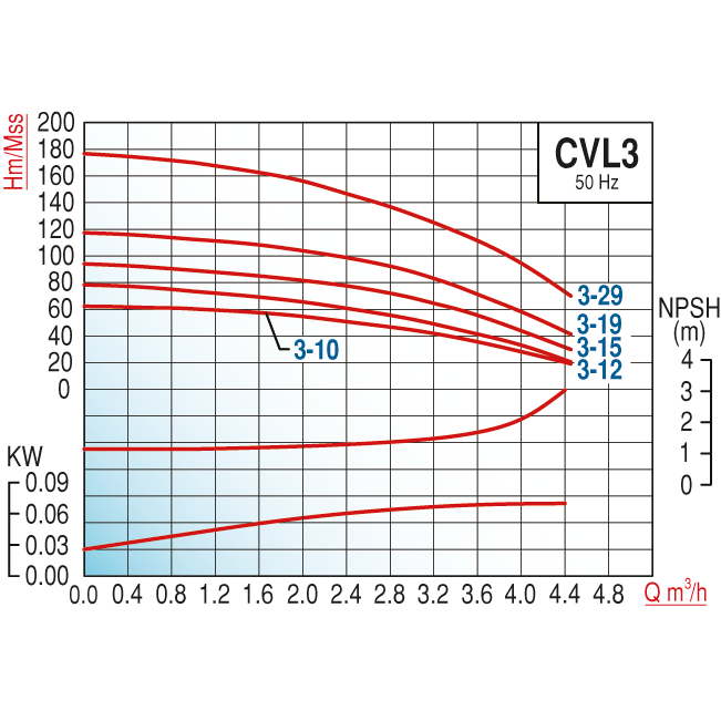 Varan CVL 3-15 Komple (AISI 304) Paslanmaz / İn-line Çok Kademeli Endüstriyel Santrifüj Pompa (1.5 HP / 1.1 kW) 90 mSS / 4 m3/h