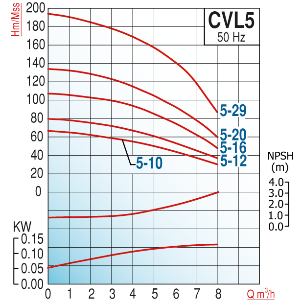 Varan CVL 5-20 Komple (AISI 304) Paslanmaz / İn-line Çok Kademeli Endüstriyel Santrifüj Pompa (4 HP / 3 kW) 129 mSS / 8 m3/h