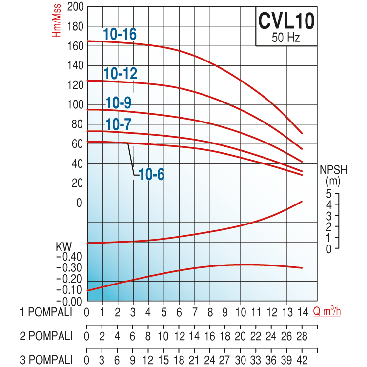 Varan CVL10-9x3 HID  Komple AISI 304 Paslanmaz / Üç Pompalı Endüstriyel Hidrofor (4 HP / 3 kW) 93 mSS / 42 m3/h