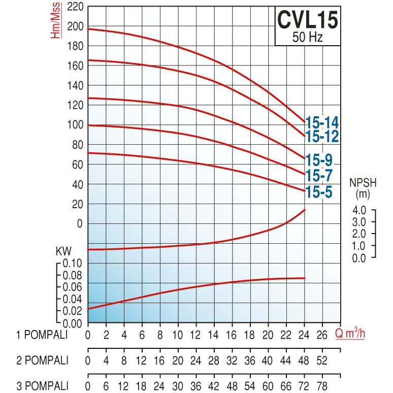 Varan CVL15-14x2 HID  Komple AISI 304 Paslanmaz / Çift Pompalı Endüstriyel Hidrofor (15 HP / 11.2 kW) 183 mSS / 48 m3/h