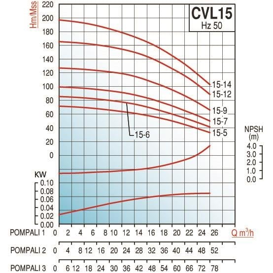 Varan CVL15-6x3 HID Komple AISI 304 Paslanmaz / Üç Pompalı Endüstriyel Hidrofor (