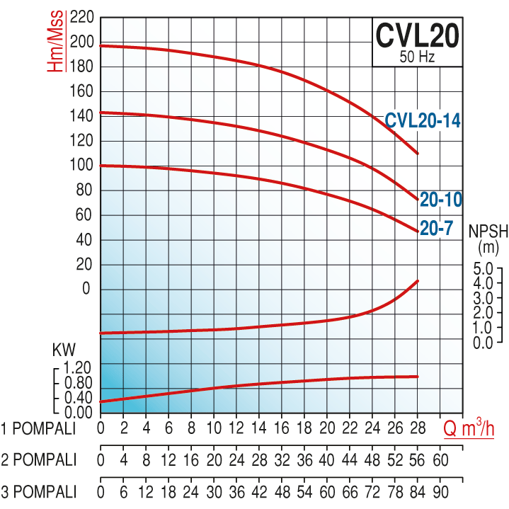 Varan CVL20-5x2 HID  Komple AISI 304 Paslanmaz / Çift Pompalı Endüstriyel Hidrofor (7.5 HP / 5.5 kW) 68 mSS / 56 m3/h