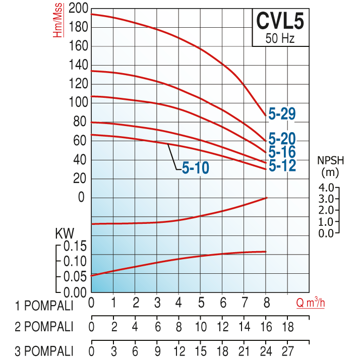Varan CVL5-16x1 HID  Komple AISI 304 Paslanmaz / Tek Pompalı Endüstriyel Hidrofor (3 HP / 2.2 kW) 103 mSS / 8 m3/h