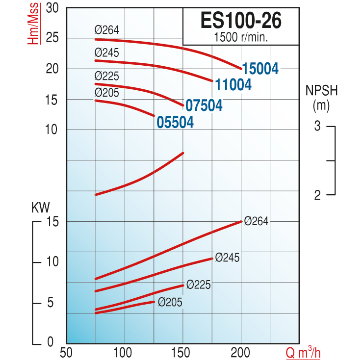 Varan ES 100-26-05504 Uçtan Emişli (1500 d/d) Uzun Kaplinli / EN 733 Yüksek Verimli Endüstriyel Santrifüj Pompa (7.5 HP / 5.5 kW) 15 mSS / 125 m3/h