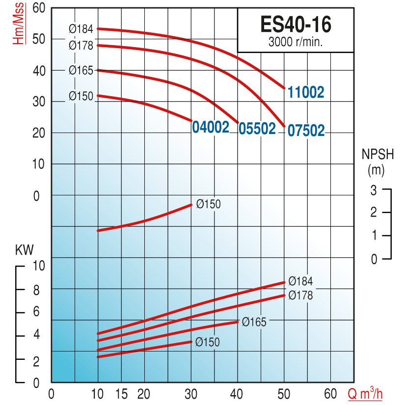 Varan ES 40-16-07502 Uçtan Emişli - Uzun Kaplinli / EN 733 Yüksek Verimli Endüstriyel Santrifüj Pompa (10 HP / 7.5 kW) 48 mSS / 50 m3/h