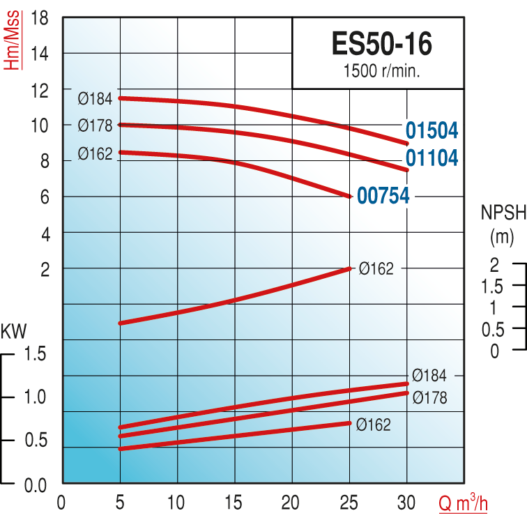 Varan ES 50-16-01504 Uçtan Emişli (1500 d/d) Uzun Kaplinli / EN 733 Yüksek Verimli Endüstriyel Santrifüj Pompa (2 HP / 1.5 kW) 11,5 mSS / 30 m3/h