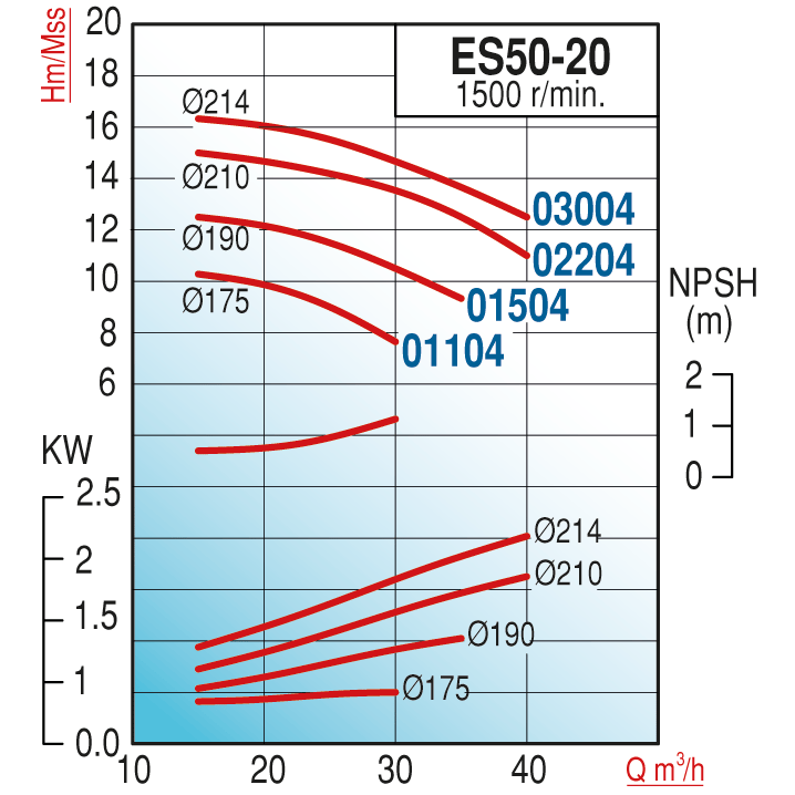 Varan ES 50-20-01104 Uçtan Emişli (1500 d/d) Uzun Kaplinli / EN 733 Yüksek Verimli Endüstriyel Santrifüj Pompa (1.5 HP / 1.1 kW) 10,5 mSS / 30 m3/h