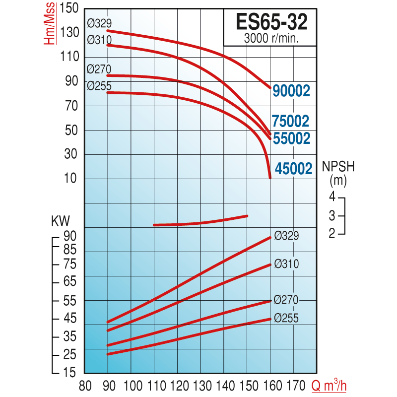 Varan ES 65-32-90002 Uçtan Emişli - Uzun Kaplinli / EN 733 Yüksek Verimli Endüstriyel Santrifüj Pompa (125 HP / 93 kW) 132 mSS / 160 m3/h