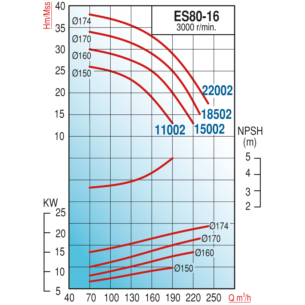Varan ES 80-16-15002 Uçtan Emişli - Uzun Kaplinli / EN 733 Yüksek Verimli Endüstriyel Santrifüj Pompa (20 HP / 15 kW) 30 mSS / 220 m3/h