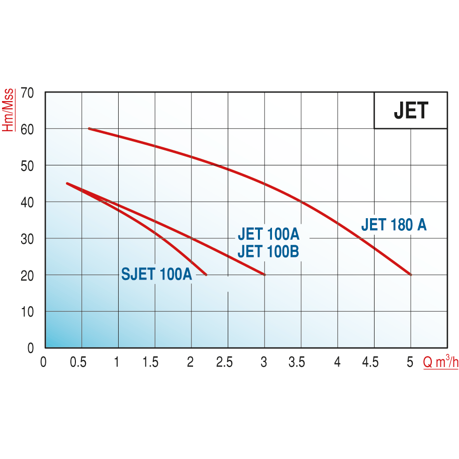 Varan JET-100B HID/24  Kendinden Emişli / Endüstriyel 24 LT Tanklı Paket Hidrofor (1 HP/ 0.75 kW) 25-40 mSS / 3 - 2 m3/h