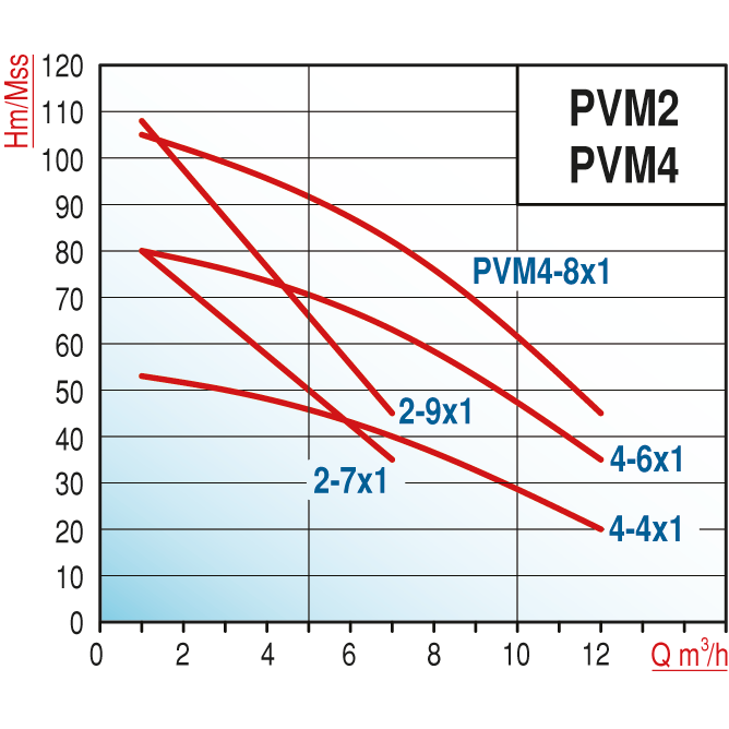 Varan PVM4-8x1 YHID Tek Pompalı Yangın Hidroforu  (Test Programlı, Siren-Işık Alarmlı) (3 HP / 2.2 kW) 10,5 mSS / 12 m3/h