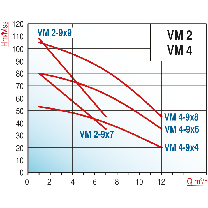 Varan VM 2-9x9  / Dikey Çok Kademeli (Noril Çarklı) Santrifüj Pompa (2 HP / 1.5 kW) 108 mSS / 7 m3/h