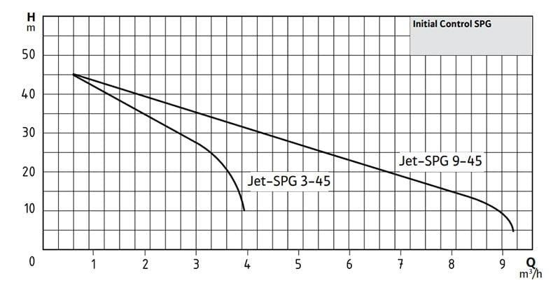 WİLO Control SPG 3-45 Akış Kontrollü Jet Hidrofor 4 Kat-9 Daire kW