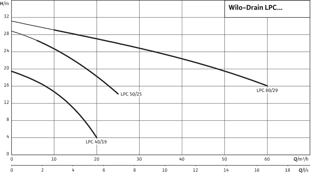 Wilo Drain LPC Düşük Gürültülü Kanalizasyon Pompası - Kompakt Foseptik Tahliyesi