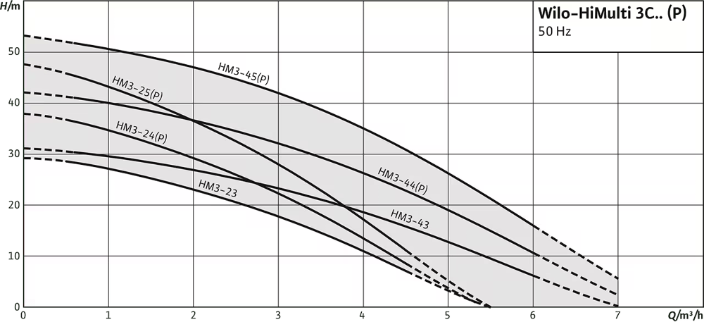 Wilo HiMulti 3 C (P) Kompakt Çok Kademeli Su Pompası - Ev ve Bahçe Basınç
