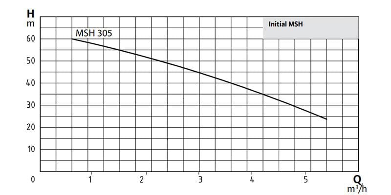 WİLO Initial MSH 305 M Noril Çarklı Yatay Kademeli Pompa 1,1 kW
