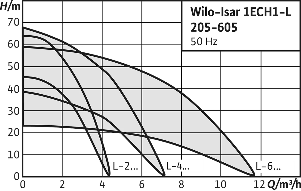 Wilo Isar 1ECH1-L Frekans Konvertörlü Hidrofor - Değişken Devirli Su Basıncı