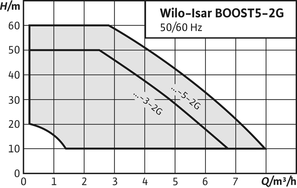 Wilo Isar BOOST 5 Su Basınç Pompası - Otomatik Basınç Artırıcı Ünite