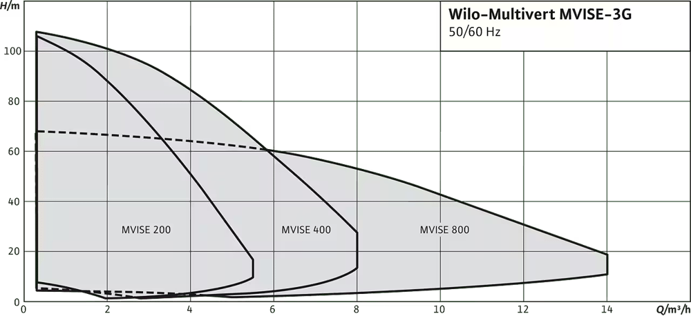 Wilo Multivert MVISE Değişken Dikey Kademeli Pompa - Enerji Tasarruflu Sirkülasyon