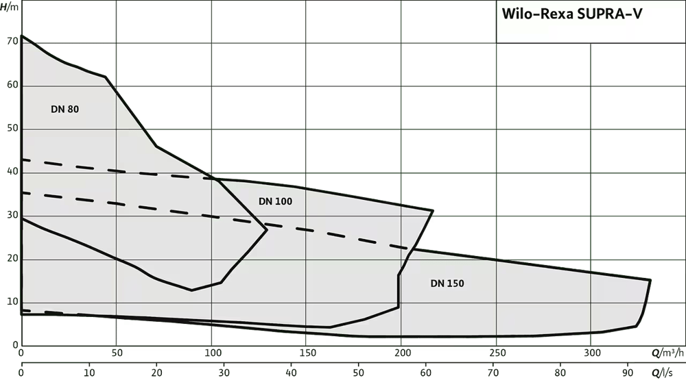 Wilo Rexa SUPRA Vortex Atık Su Dalgıç Pompası - Kanalizasyon Tahliyesi