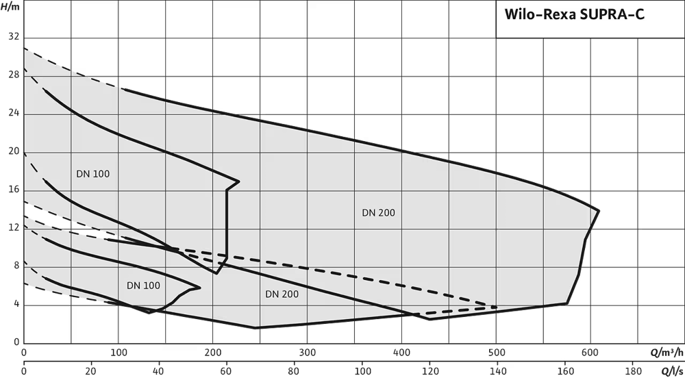 Wilo Rexa SUPRA Vortex Atık Su Dalgıç Pompası - Kanalizasyon Tahliyesi