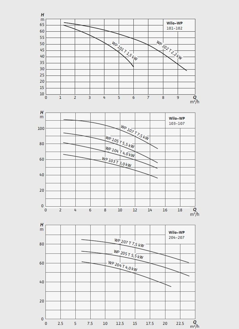 WİLO WP 207 Döküm Noril Çarklı Çift Kademeli Pompa  kW