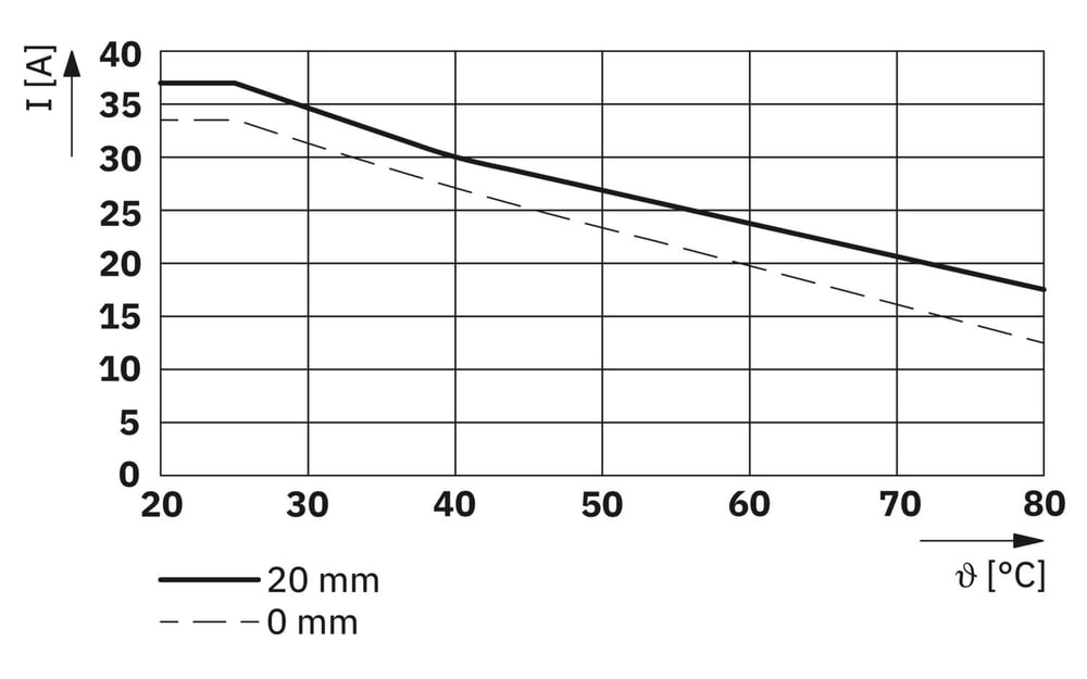 Phoenix Contact 1812692 ELR 3-SC-24DC/600AC-30 – 3 Fazlı Solid-State Kontaktör