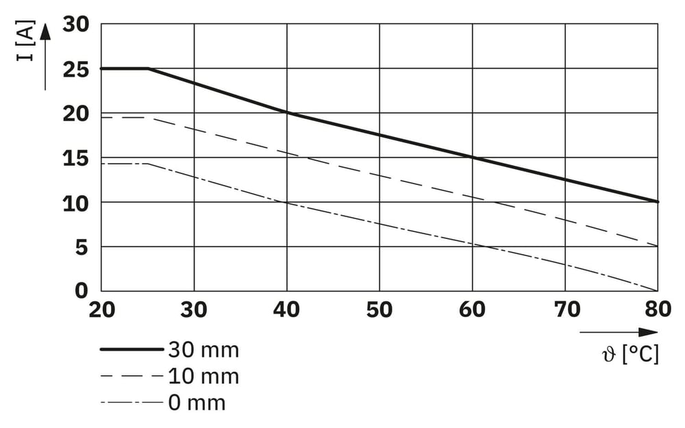 Phoenix Contact 1812693 ELR 3-SC-24DC/600AC-20 – 3 Fazlı Solid-State Kontaktör