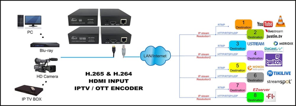 ALPSAT AS-264A H.264 HDMI IP Encoder