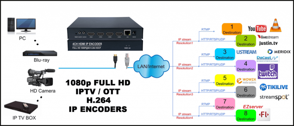 ALPSAT AS264-8C - 8 HDMI Girişli H.264 IP Encoder