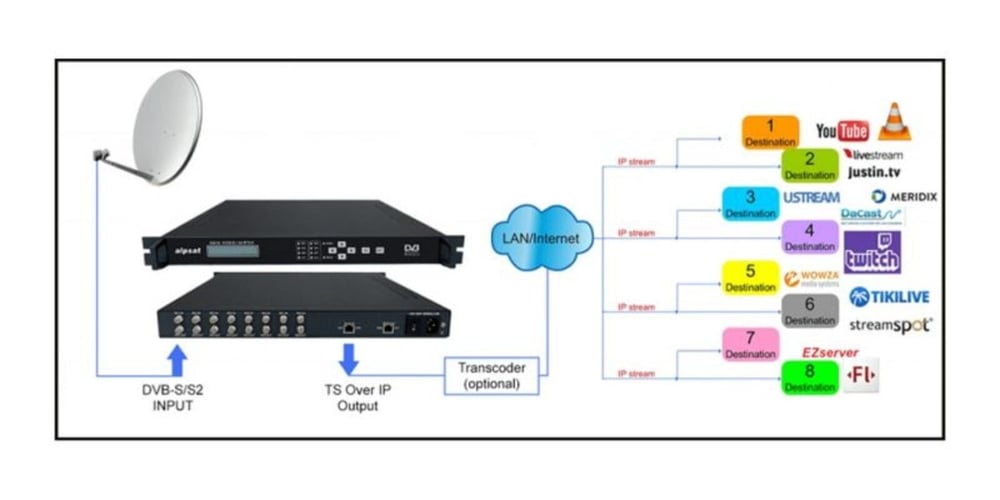 ALPSAT AS8135 8x DVB-S/S2 Tuner - 64 SPTS IP Stream IPTV Alıcısı